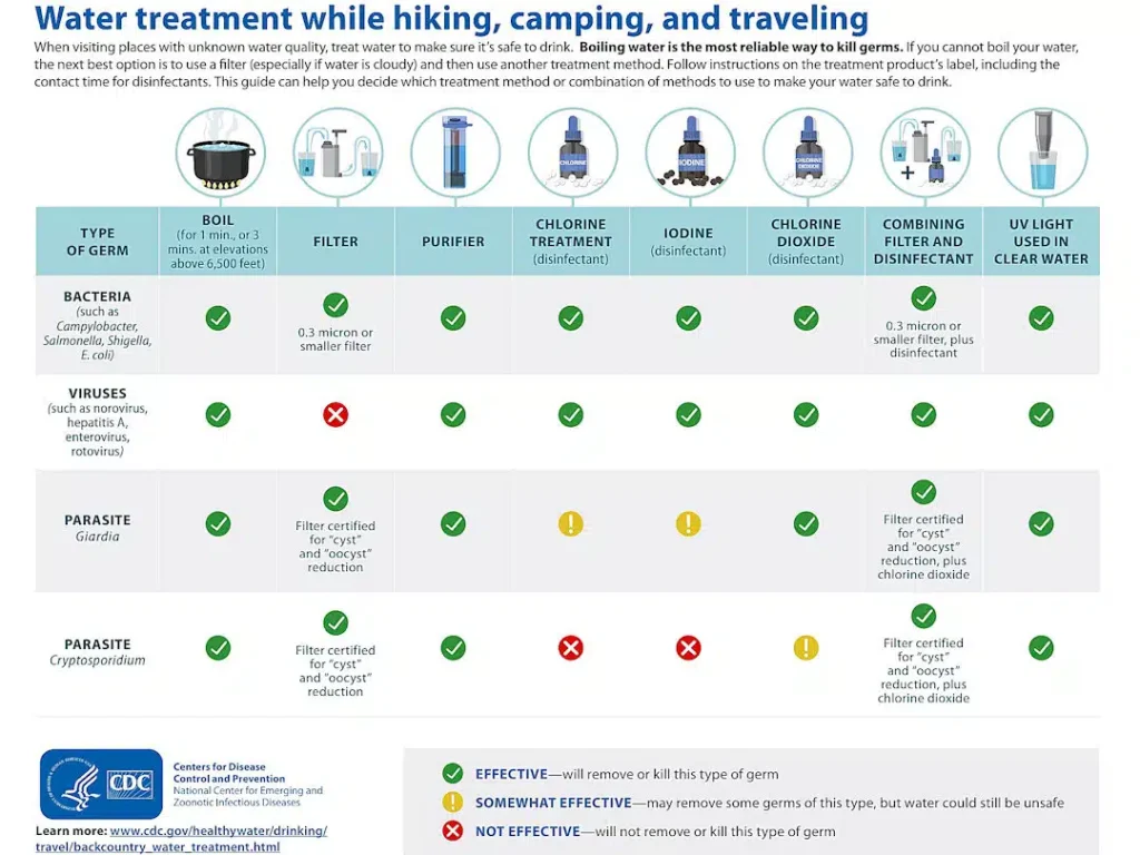 What are Different Water Purification Methods