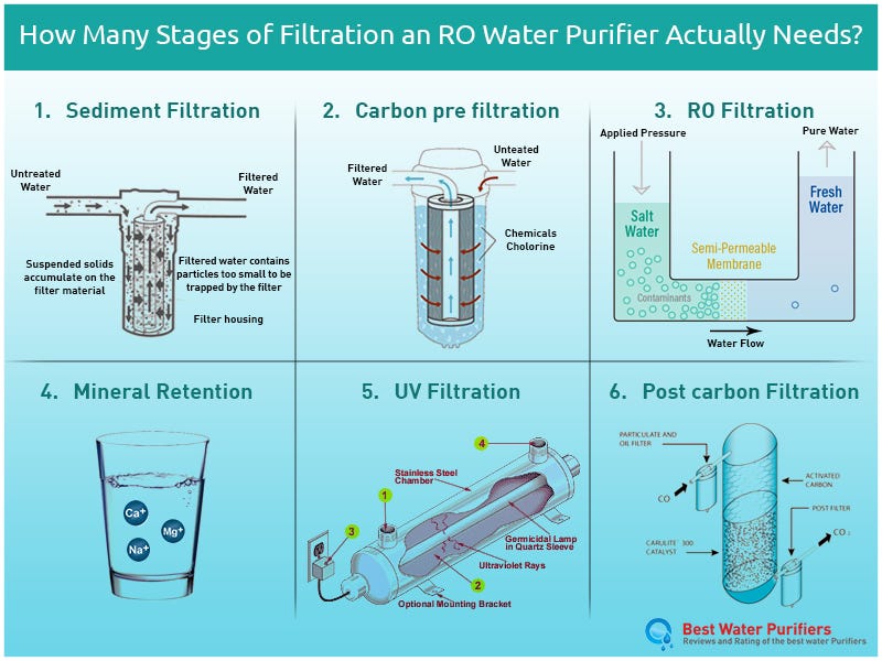 What are the Three Steps of Water Purification